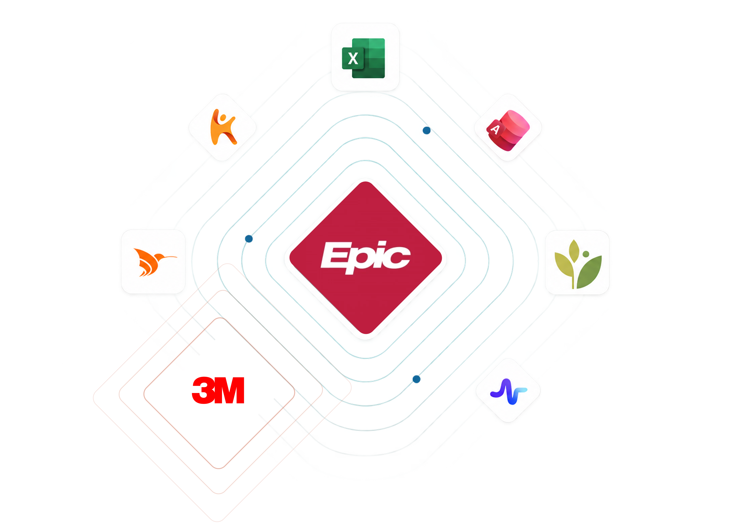 Epic at the center of the specialist's tool ecosystem, ringed by Excel, Access, and other everyday tools, with our app connected as one supporting node
